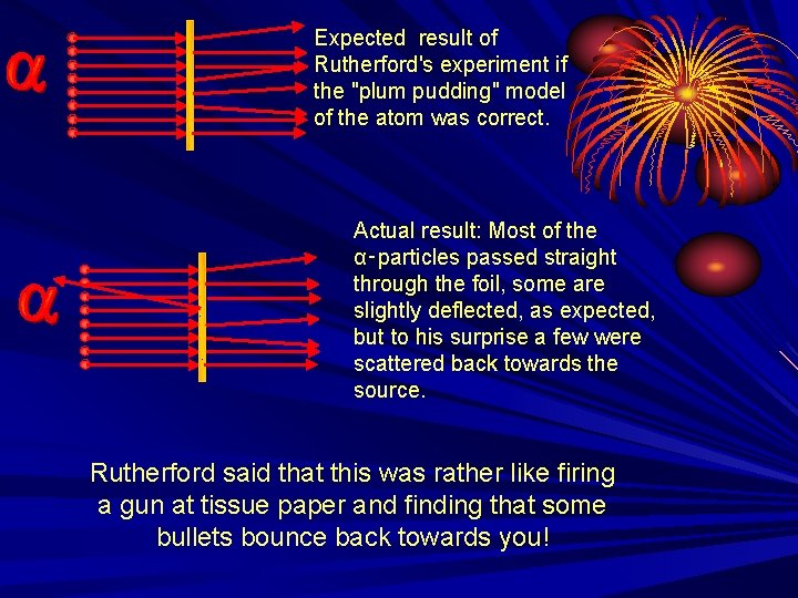 Expected result of Rutherford's experiment if the "plum pudding" model of the atom was