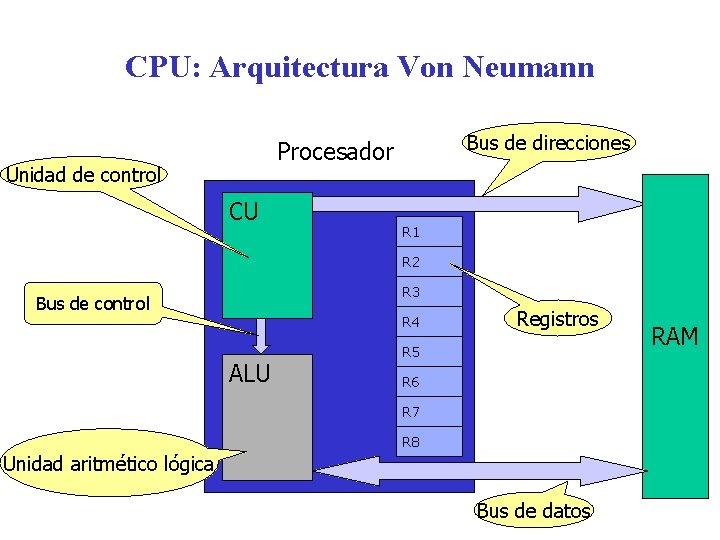 CPU: Arquitectura Von Neumann Bus de direcciones Procesador Unidad de control CU R 1