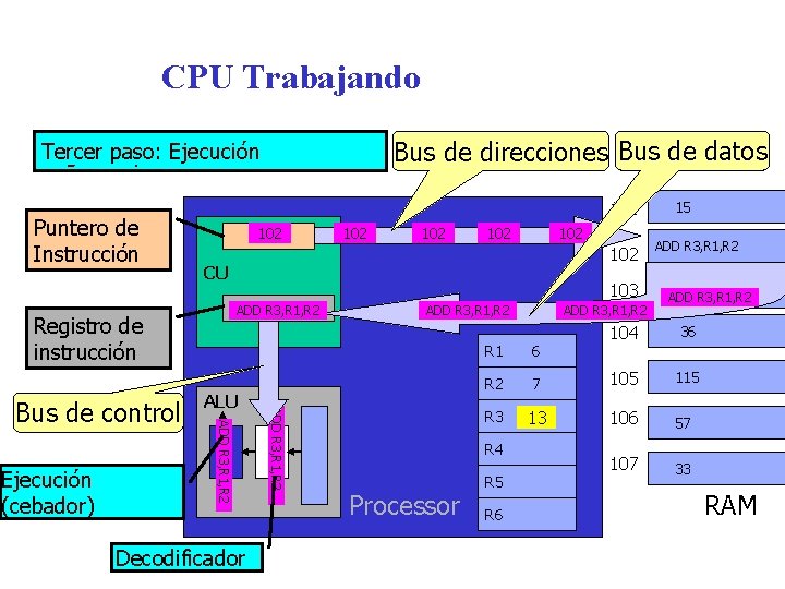 CPU Trabajando Bus de direcciones Bus de datos Primerpaso: Captura Tercer Ejecución Segundo paso: