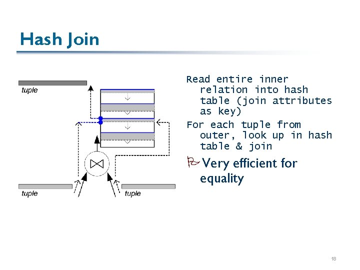 Hash Join Read entire inner relation into hash table (join attributes as key) For
