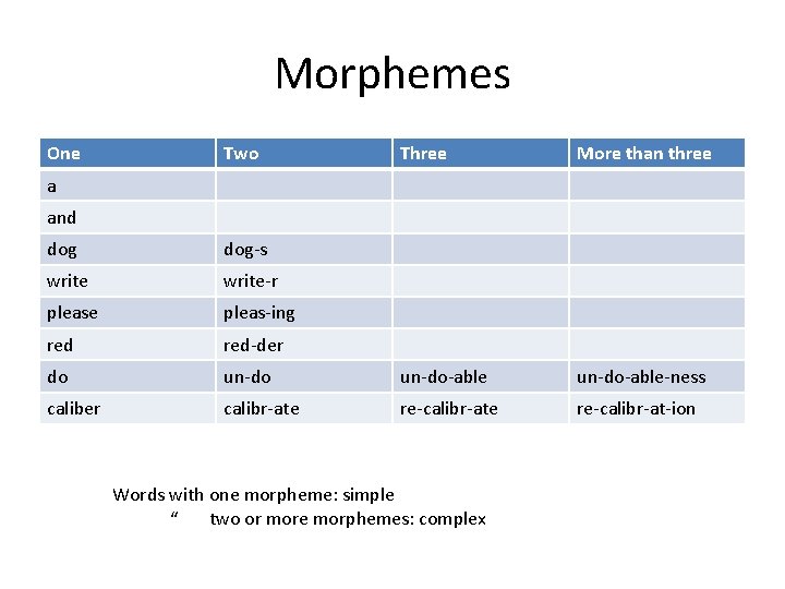 Morphemes One Two Three More than three a and dog-s write-r please pleas-ing red-der
