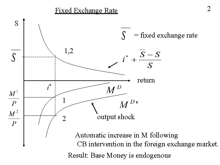 2 Fixed Exchange Rate S = fixed exchange rate 1, 2 return 1 2