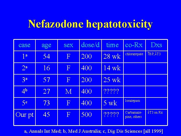 Nefazodone hepatotoxicity case age sex dose/d time co-Rx chlorazepate 1 a 54 F 200