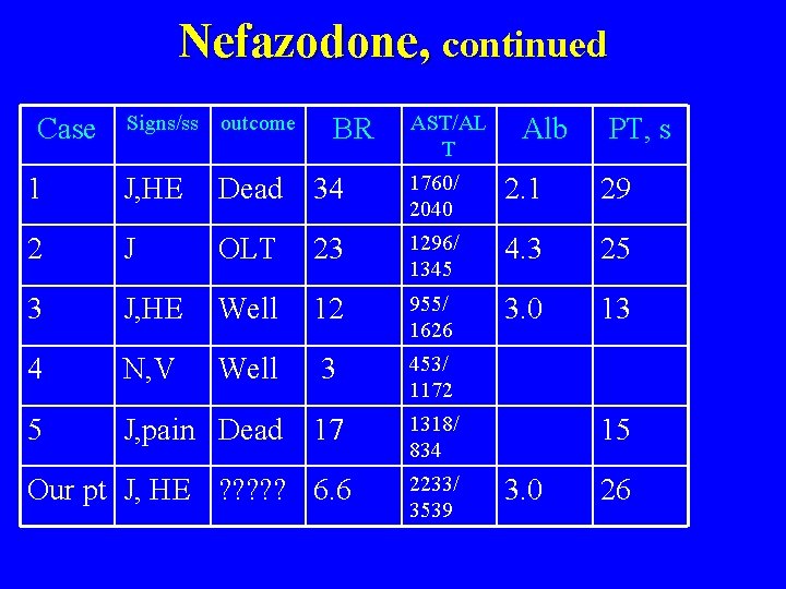 Nefazodone, continued Signs/ss outcome 1 J, HE Dead 34 1760/ 2040 2. 1 29