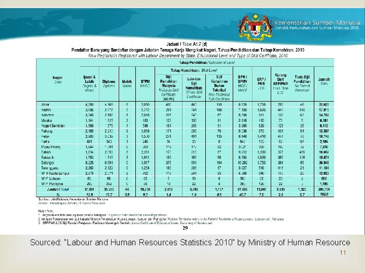  Sourced: “Labour and Human Resources Statistics 2010” by Ministry of Human Resource 11