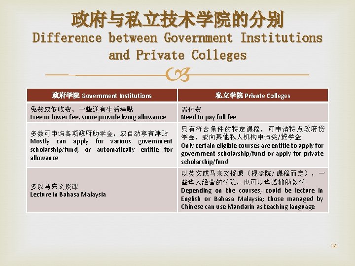 政府与私立技术学院的分别 Difference between Government Institutions and Private Colleges 政府学院 Government Institutions 私立学院 Private Colleges