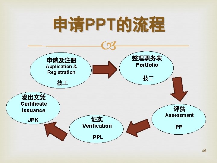 申请PPT的流程 整理职务表 申请及注册 Portfolio Application & Registration 技 技 发出文凭 Certificate Issuance JPK 评估