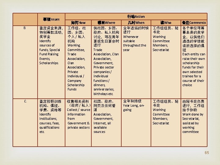 事项Issues B. C. 行动Action 如何How 鉴定资金来源， 作组、社 特别筹款活动， 团、乡团、 奖学金 个人 / 私人 Identify