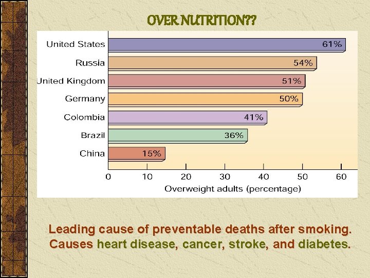 OVER NUTRITION? ? Leading cause of preventable deaths after smoking. Causes heart disease, cancer,
