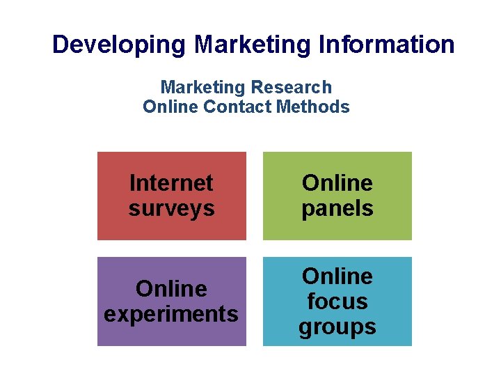 Developing Marketing Information Marketing Research Online Contact Methods Internet surveys Online panels Online experiments