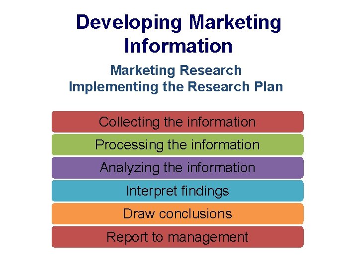 Developing Marketing Information Marketing Research Implementing the Research Plan Collecting the information Processing the