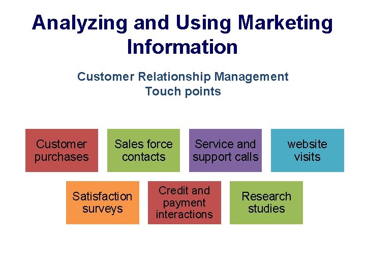 Analyzing and Using Marketing Information Customer Relationship Management Touch points Customer purchases Sales force