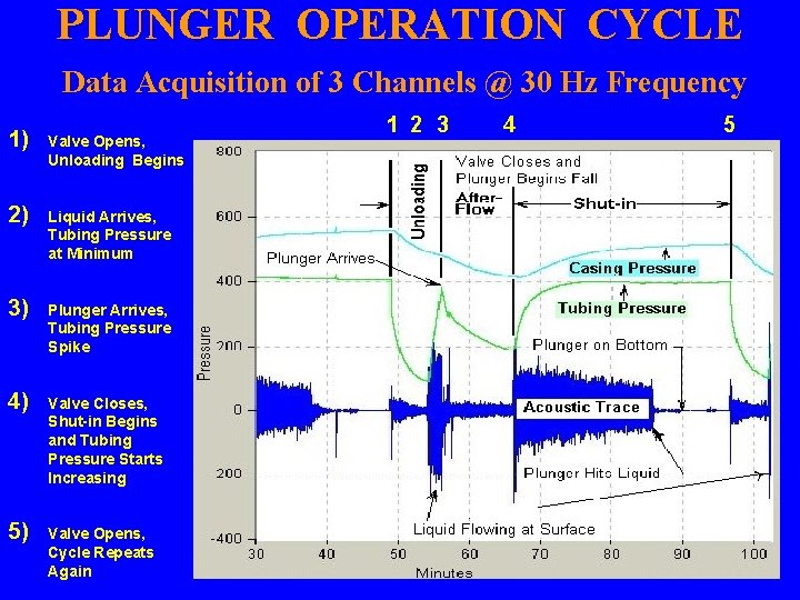 PLUNGER OPERATION CYCLE Data Acquisition of 3 Channels @ 30 Hz Frequency 1) Valve PLUNGER OPERATION CYCLE Data Acquisition of 3 Channels @ 30 Hz Frequency 1) Valve