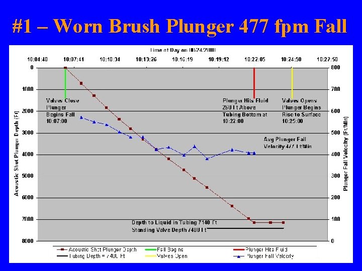 #1 – Worn Brush Plunger 477 fpm Fall #1 – Worn Brush Plunger 477 fpm Fall