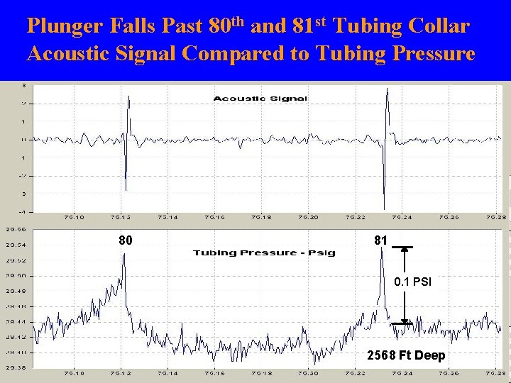 Plunger Falls Past 80 th and 81 st Tubing Collar Acoustic Signal Compared to Plunger Falls Past 80 th and 81 st Tubing Collar Acoustic Signal Compared to