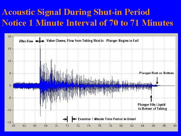 Acoustic Signal During Shut-in Period Notice 1 Minute Interval of 70 to 71 Minutes Acoustic Signal During Shut-in Period Notice 1 Minute Interval of 70 to 71 Minutes