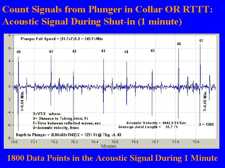 Count Signals from Plunger in Collar OR RTTT: Acoustic Signal During Shut-in (1 minute) Count Signals from Plunger in Collar OR RTTT: Acoustic Signal During Shut-in (1 minute)
