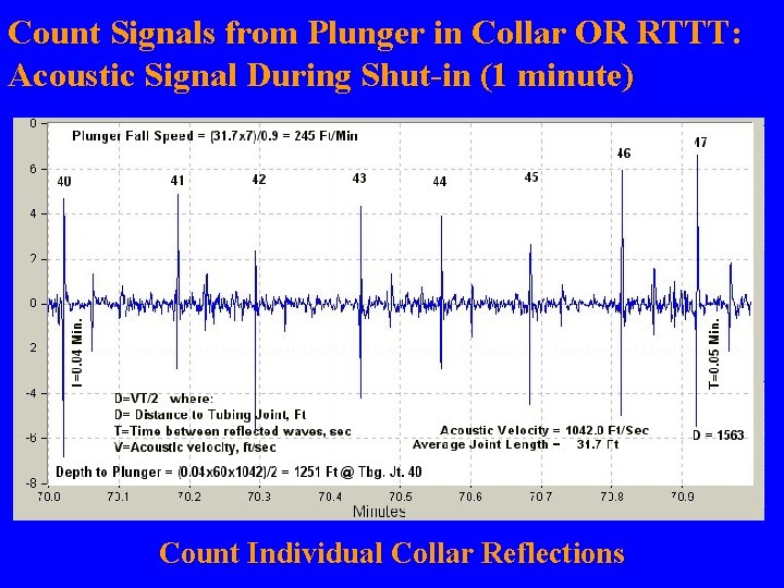 Count Signals from Plunger in Collar OR RTTT: Acoustic Signal During Shut-in (1 minute) Count Signals from Plunger in Collar OR RTTT: Acoustic Signal During Shut-in (1 minute)