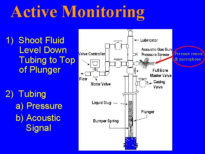 Active Monitoring 1) Shoot Fluid Level Down Tubing to Top of Plunger 2) Tubing Active Monitoring 1) Shoot Fluid Level Down Tubing to Top of Plunger 2) Tubing