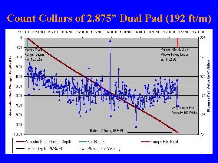 Count Collars of 2. 875” Dual Pad (192 ft/m) Count Collars of 2. 875” Dual Pad (192 ft/m)