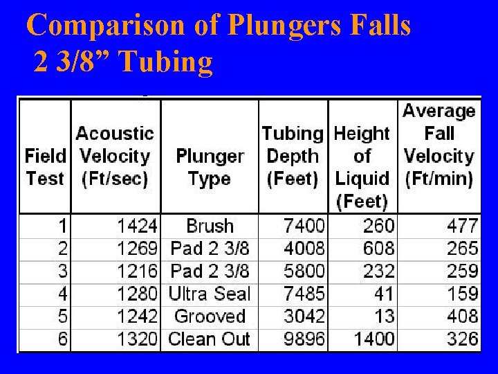 Comparison of Plungers Falls 2 3/8” Tubing Comparison of Plungers Falls 2 3/8” Tubing