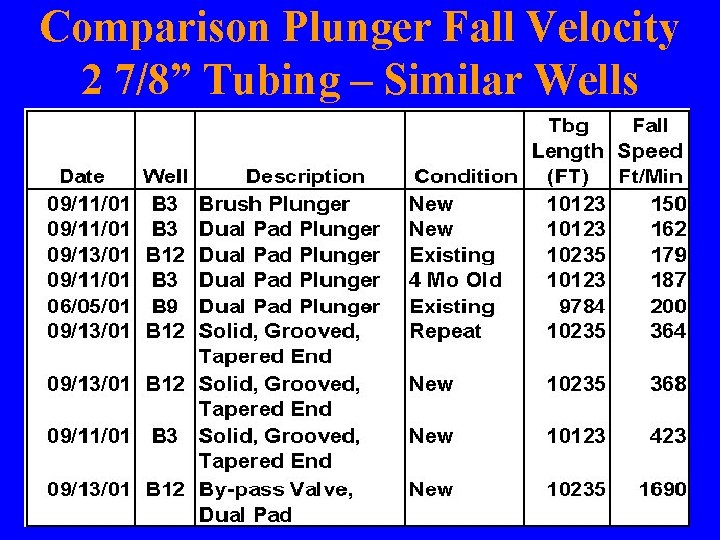 Comparison Plunger Fall Velocity 2 7/8” Tubing – Similar Wells Comparison Plunger Fall Velocity 2 7/8” Tubing – Similar Wells