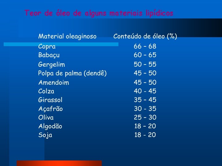 Teor de óleo de alguns materiais lipídicos Teor de óleo de alguns materiais lipídicos