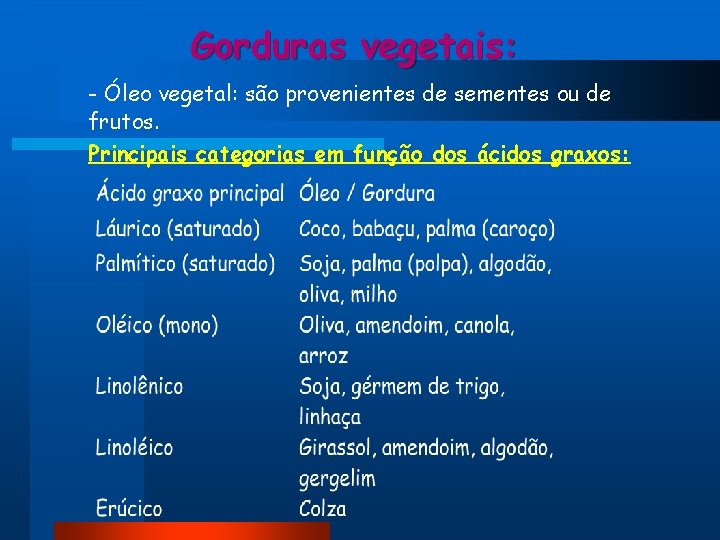 Gorduras vegetais: - Óleo vegetal: são provenientes de sementes ou de frutos. Principais categorias Gorduras vegetais: - Óleo vegetal: são provenientes de sementes ou de frutos. Principais categorias