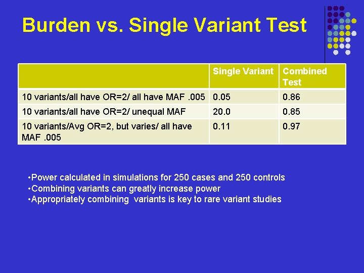 Burden vs. Single Variant Test Single Variant Combined Test 10 variants/all have OR=2/ all