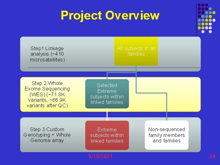 Project Overview All subjects in all families Step 1: Linkage analysis (~410 microsatellites) Step