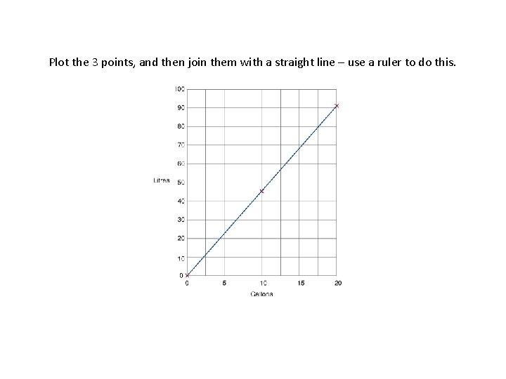 Plot the 3 points, and then join them with a straight line – use