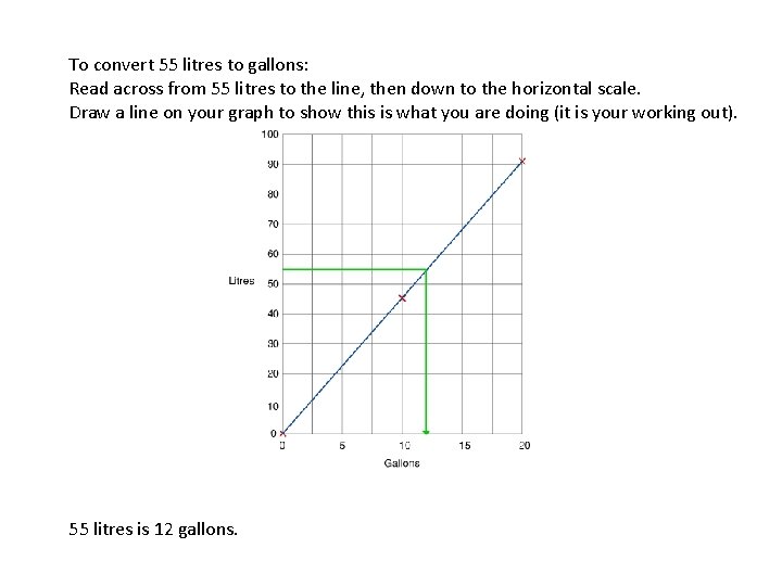 To convert 55 litres to gallons: Read across from 55 litres to the line,