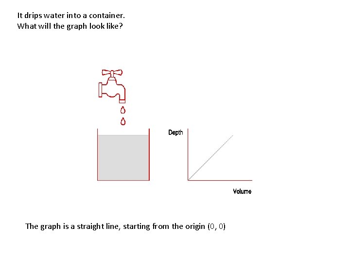 It drips water into a container. What will the graph look like? The graph