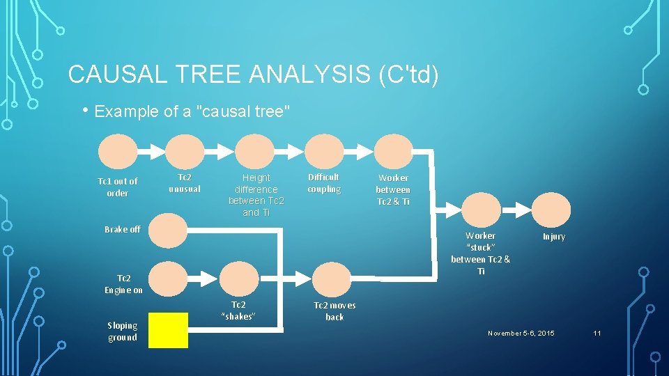 CAUSAL TREE ANALYSIS (C'td) • Example of a "causal tree" Tc 1 out of