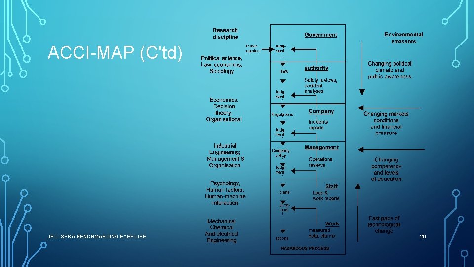 ACCI-MAP (C'td) JRC ISPRA BENCHMARKING EXERCISE 20 