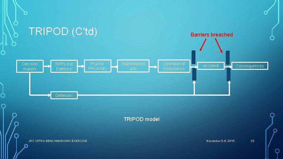 TRIPOD (C'td) Decision makers BRFs but Defence Psycho. Pécursors Barriers breached Substandard acts Operational