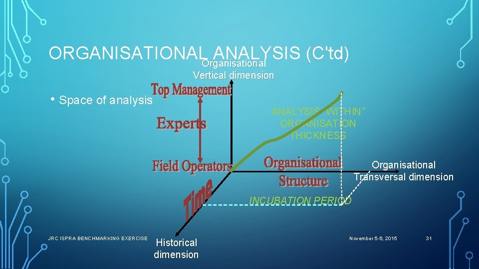 ORGANISATIONALOrganisational ANALYSIS (C'td) Vertical dimension • Space of analysis ANALYSIS “WITHIN” ORGANISATION THICKNESS Organisational