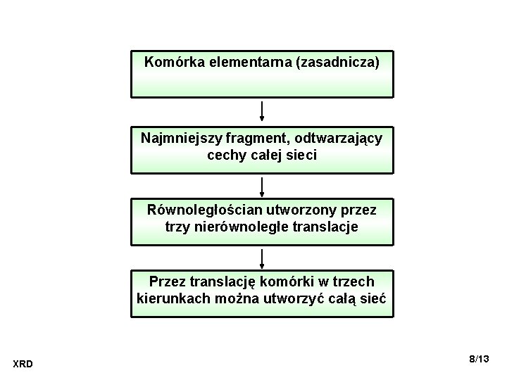Komórka elementarna (zasadnicza) Najmniejszy fragment, odtwarzający cechy całej sieci Równoległościan utworzony przez trzy nierównoległe