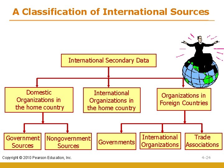 A Classification of International Sources International Secondary Data Domestic Organizations in the home country