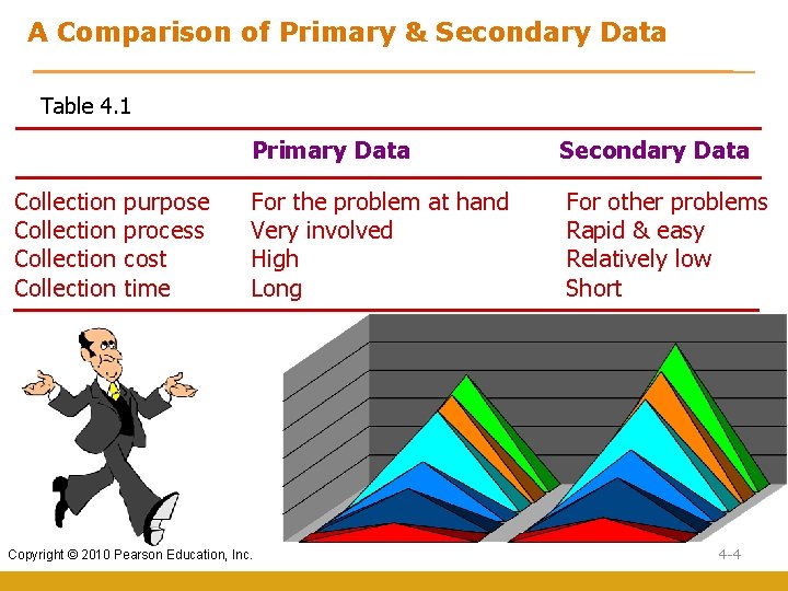 A Comparison of Primary & Secondary Data Table 4. 1 Collection purpose process cost