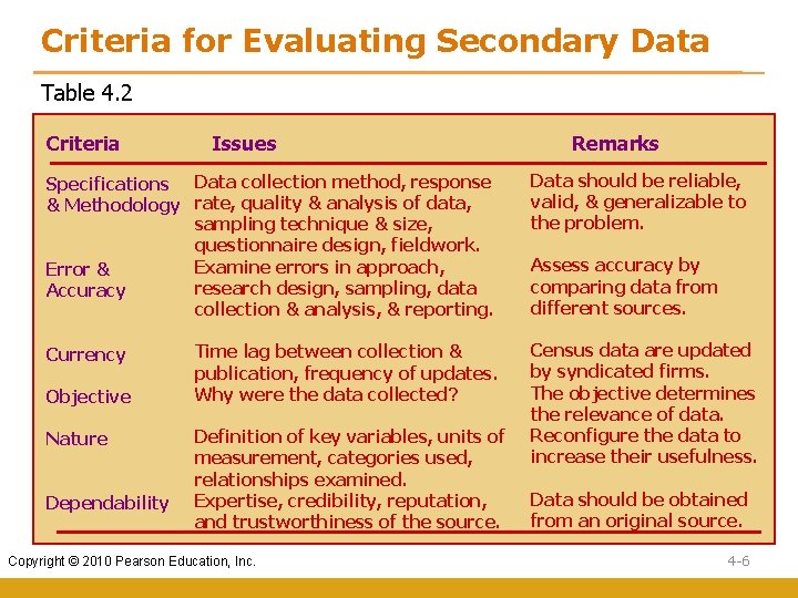 Criteria for Evaluating Secondary Data Table 4. 2 Criteria Issues Specifications Data collection method,