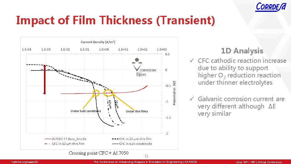 Impact of Film Thickness (Transient) 1 D Analysis ü CFC cathodic reaction increase due