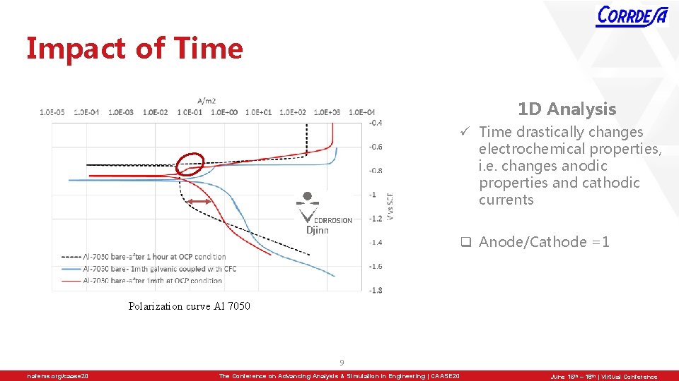 Impact of Time 1 D Analysis ü Time drastically changes electrochemical properties, i. e.