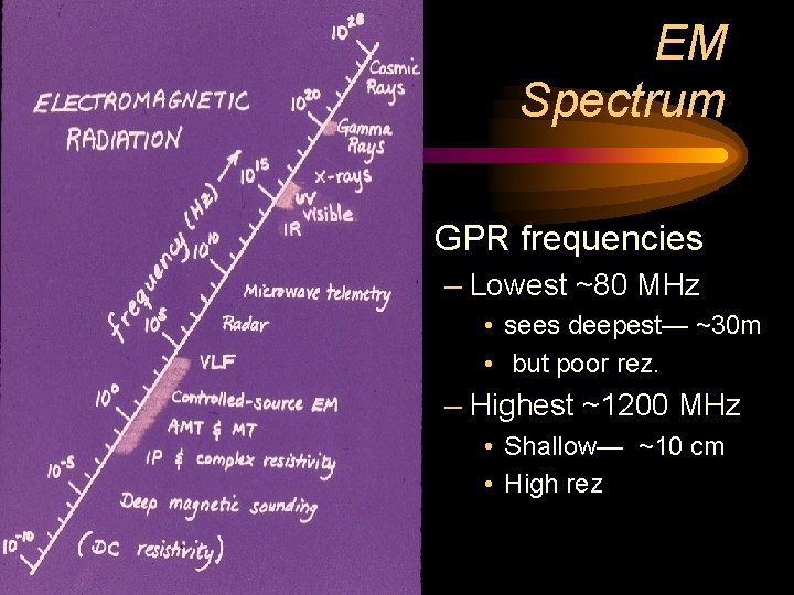 EM Spectrum • GPR frequencies – Lowest ~80 MHz • sees deepest— ~30 m