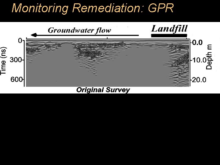 Monitoring Remediation: GPR 