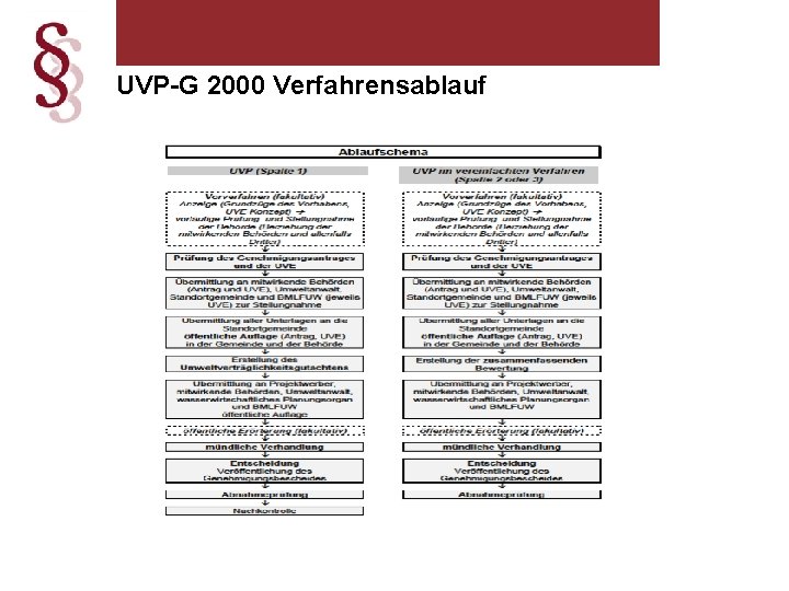 UVP-G 2000 Verfahrensablauf 