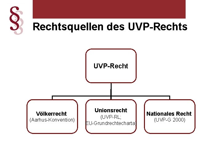 Rechtsquellen des UVP-Recht Völkerrecht (Aarhus-Konvention) Unionsrecht (UVP-RL; EU-Grundrechtecharta) Nationales Recht (UVP-G 2000) 