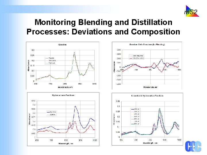 Monitoring Blending and Distillation Processes: Deviations and Composition 