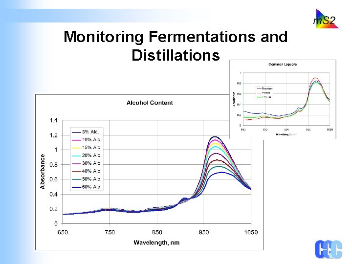 Monitoring Fermentations and Distillations 