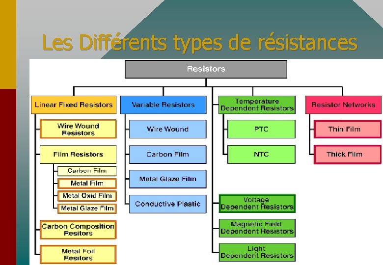 Les Différents types de résistances 